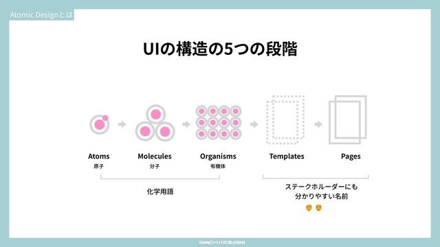 Atomic Designとは
UIの構造の5つの段階
Atoms Molecules Organisms Templates Pages
原⼦ 分⼦ 有機体
化学⽤語
! !
ステークホルーダーにも
分かりやすい名前
