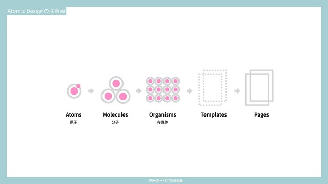 Atomic Designの注意点
Atoms Molecules Organisms Templates Pages
原⼦ 分⼦ 有機体
