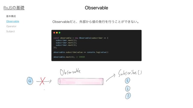 جຊߏ੒
Observable
Subject
Operator
Observable
RxJSͷجૅ
0CTFSWBCMFͩͱɺ֎෦͔Β஋ͷൃߦΛߦ͏͜ͱ͕Ͱ͖ͳ͍ɻ
