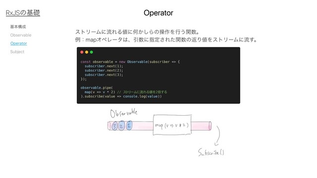 جຊߏ੒
Observable
Subject
Operator
Operator
RxJSͷجૅ
ετϦʔϜʹྲྀΕΔ஋ʹԿ͔͠Βͷૢ࡞Λߦ͏ؔ਺ɻ
ྫɿNBQΦϖϨʔλ͸ɺҾ਺ʹࢦఆ͞Εͨؔ਺ͷฦΓ஋ΛετϦʔϜʹྲྀ͢ɻ
