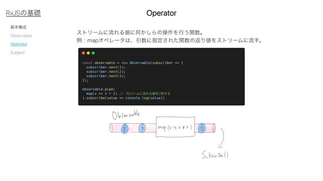 جຊߏ੒
Observable
Subject
Operator
Operator
RxJSͷجૅ
ετϦʔϜʹྲྀΕΔ஋ʹԿ͔͠Βͷૢ࡞Λߦ͏ؔ਺ɻ
ྫɿNBQΦϖϨʔλ͸ɺҾ਺ʹࢦఆ͞Εͨؔ਺ͷฦΓ஋ΛετϦʔϜʹྲྀ͢ɻ

