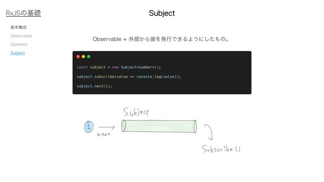 جຊߏ੒
Observable
Subject
Operator
Subject
RxJSͷجૅ
0CTFSWBCMF֎෦͔Β஋ΛൃߦͰ͖ΔΑ͏ʹͨ͠΋ͷɻ

