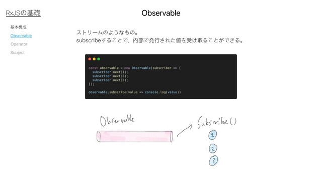 جຊߏ੒
Observable
Subject
Operator
Observable
RxJSͷجૅ
ετϦʔϜͷΑ͏ͳ΋ͷɻ
TVCTDSJCF͢Δ͜ͱͰɺ಺෦Ͱൃߦ͞Εͨ஋Λड͚औΔ͜ͱ͕Ͱ͖Δɻ
