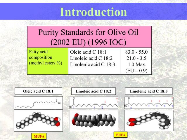 Oleic acid C 18:1 Linoleic acid C 18:2 Linolenic acid C 18:3
PUFA
MUFA
Introduction
Purity Standards for Olive Oil
(2002 EU) (1996 IOC)
55.0
-
83.0
3.5
-
21.0
1.0 Max.
(EU – 0.9)
Oleic acid C 18:1
Linoleic acid C 18:2
Linolenic acid C 18:3
Fatty acid
composition
(methyl esters %)
