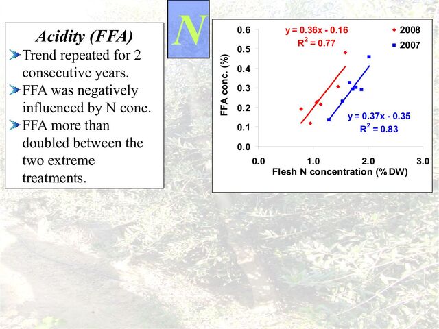 Acidity (FFA)
Trend repeated for 2
consecutive years.
FFA was negatively
influenced by N conc.
FFA more than
doubled between the
two extreme
treatments.
y = 0.36x - 0.16
R2 = 0.77
y = 0.37x - 0.35
R2 = 0.83
0.0
0.1
0.2
0.3
0.4
0.5
0.6
0.0 1.0 2.0 3.0
Flesh N concentration (% DW)
FFA conc. (%)
2008
2007
N
