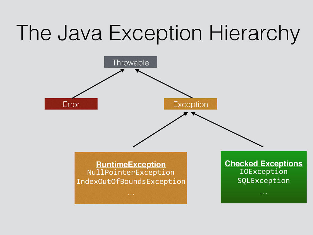 Иерархия ошибок java. Иерархия исключений джава. Java exception Hierarchy. Иерархия Throwable java. Indexoutofboundsexception java