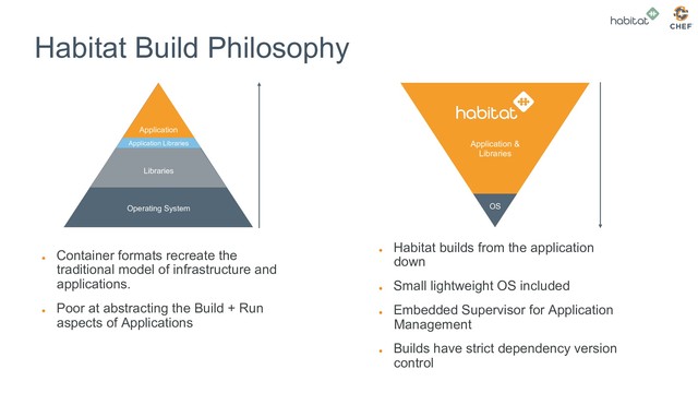 Habitat Build Philosophy
● 
Container formats recreate the
traditional model of infrastructure and
applications.
● 
Poor at abstracting the Build + Run
aspects of Applications
Libraries
Operating System
Application
Application &
Libraries
● 
Habitat builds from the application
down
● 
Small lightweight OS included
● 
Embedded Supervisor for Application
Management
● 
Builds have strict dependency version
control
Application Libraries
OS
