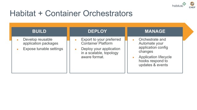 Habitat + Container Orchestrators
●  Develop reusable
application packages
●  Expose tunable settings
●  Export to your preferred
Container Platform
●  Deploy your application
in a scalable, topology
aware format.
BUILD DEPLOY MANAGE
●  Orchestrate and
Automate your
application config
changes
●  Application lifecycle
hooks respond to
updates & events
