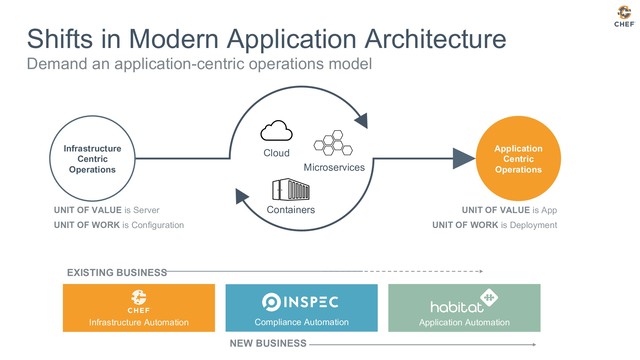 Shifts in Modern Application Architecture
Demand an application-centric operations model
Infrastructure
Centric
Operations
Application
Centric
Operations
Cloud
Containers
Microservices
UNIT OF VALUE is App
UNIT OF WORK is Deployment
UNIT OF VALUE is Server
UNIT OF WORK is Configuration
Infrastructure Automation Compliance Automation Application Automation
EXISTING BUSINESS
NEW BUSINESS
