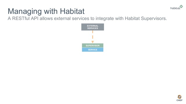 Managing with Habitat
A RESTful API allows external services to integrate with Habitat Supervisors.
SERVICE
SUPERVISOR
EXTERNAL
SERVICES
