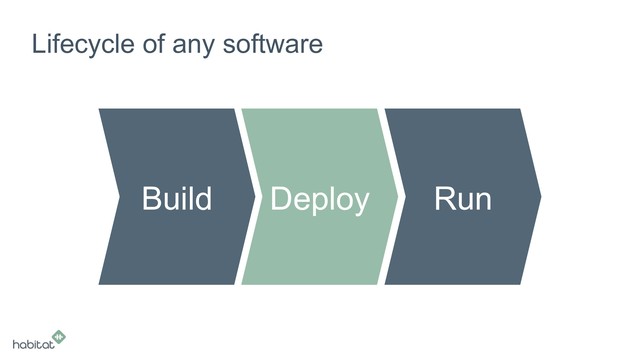 Lifecycle of any software
Build Deploy Run
