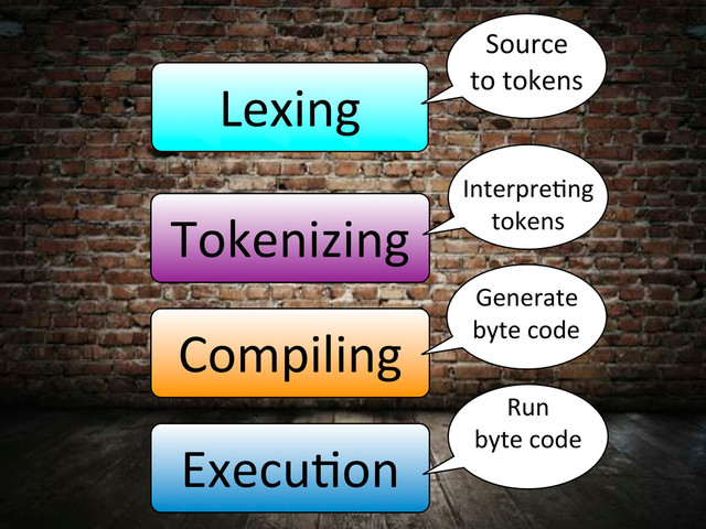 Lexing
Source,
to,tokens
Tokenizing
Interpre4ng,
tokens
Compiling
Generate,
byte,code
Execu4on
Run,
byte,code
