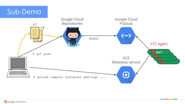 Sub-Demo
app1
Google Cloud
PubSub
GCE
Metadata service
Google Cloud
Repositories
PTC Agent
(topic)
$ git push
$ gcloud compute instances add-tags ...
10011
00110
11011
01100
00010
10011
00110
11011
01100
00010
v1
v2
