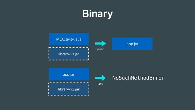 Binary
NoSuchMethodError
app.jar
MyActivity.java
library-v1.jar
app.jar
library-v2.jar
javac
java
