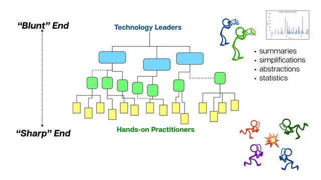 “Blunt” End
“Sharp” End
Technology Leaders
Hands-on Practitioners 
• summaries
• simpliﬁcations
• abstractions
• statistics
