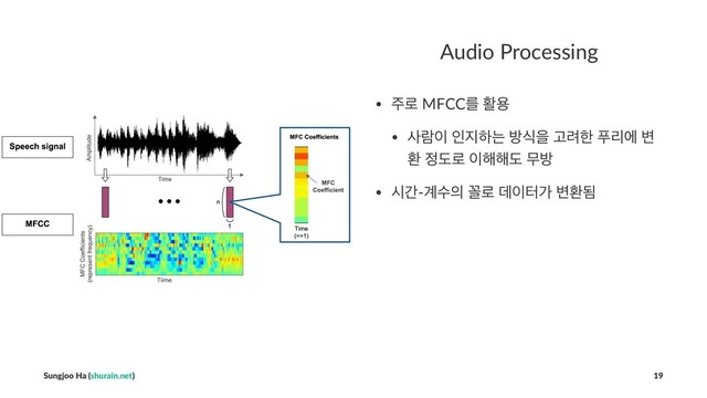 Audio Processing
• ઱۽ MFCCܳ ഝਊ
• ࢎۈ੉ ੋ૑ೞח ߑधਸ Ҋ۰ೠ ಹܻী ߸
ജ ੿ب۽ ੉೧೧ب ޖߑ
• दр-҅ࣻ੄ Ԝ۽ ؘ੉ఠо ߸ജؽ
Sungjoo Ha (shurain.net) 19
