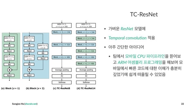 TC-ResNet
• о߶਍ ResNet ݽ؛ী
• Temporal convolu2on ੸ਊ
• ই઱ рױೠ ই੉٣য
• ౱ীࢲ ݽ߄ੌ CPU ౵੉೐ۄੋਸ ڳযࠁ
Ҋ ARM যࣅ࠶ܻ ೐۽Ӓې߁ਸ ೧ࠁݴ ݽ
߄ੌীࢲ ࡅܲ ௏٘ী ؀ೠ ੉೧о ୽࠙൤
Ө঻ӝী औѱ ځৢܾ ࣻ ੓঻਺
Sungjoo Ha (shurain.net) 22
