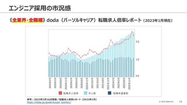© 2023 Attack Inc. 13
エンジニア採用の市況感
《全業界・全職種》 doda（パーソルキャリア）転職求人倍率レポート（2023年1月現在）
参考：2023年2月16日発表／転職求人倍率レポート（2023年1月）
https://doda.jp/guide/kyujin_bairitsu/
