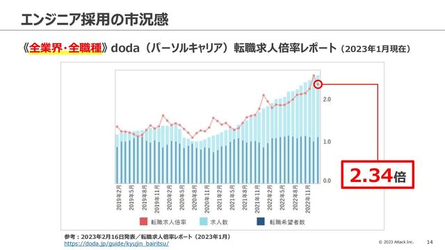 © 2023 Attack Inc. 14
エンジニア採用の市況感
《全業界・全職種》 doda（パーソルキャリア）転職求人倍率レポート（2023年1月現在）
参考：2023年2月16日発表／転職求人倍率レポート（2023年1月）
https://doda.jp/guide/kyujin_bairitsu/
2.34倍

