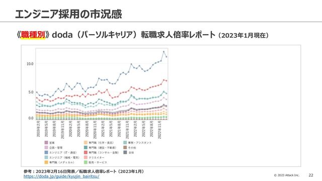 © 2023 Attack Inc. 22
エンジニア採用の市況感
《職種別》 doda（パーソルキャリア）転職求人倍率レポート（2023年1月現在）
参考：2023年2月16日発表／転職求人倍率レポート（2023年1月）
https://doda.jp/guide/kyujin_bairitsu/
