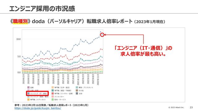 © 2023 Attack Inc. 23
エンジニア採用の市況感
《職種別》 doda（パーソルキャリア）転職求人倍率レポート（2023年1月現在）
「エンジニア（IT・通信）」の
求人倍率が最も高い。
参考：2023年2月16日発表／転職求人倍率レポート（2023年1月）
https://doda.jp/guide/kyujin_bairitsu/
