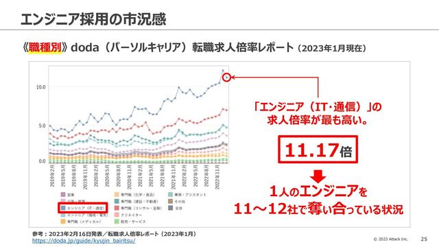 © 2023 Attack Inc. 25
エンジニア採用の市況感
《職種別》 doda（パーソルキャリア）転職求人倍率レポート（2023年1月現在）
「エンジニア（IT・通信）」の
求人倍率が最も高い。
参考：2023年2月16日発表／転職求人倍率レポート（2023年1月）
https://doda.jp/guide/kyujin_bairitsu/
11.17倍
1人のエンジニアを
11～12社で奪い合っている状況
