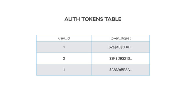 user_id token_digest
1 $2a$10$5FkD..
2 $3R$D9S21$..
1 $23$2sBPSA..
AUTH TOKENS TABLE
