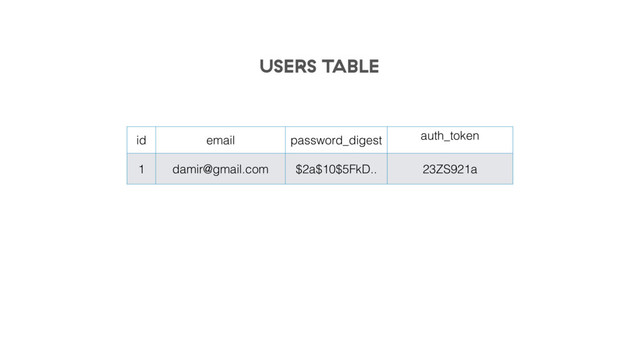 id email password_digest auth_token
1 damir@gmail.com $2a$10$5FkD.. 23ZS921a
USERS TABLE
