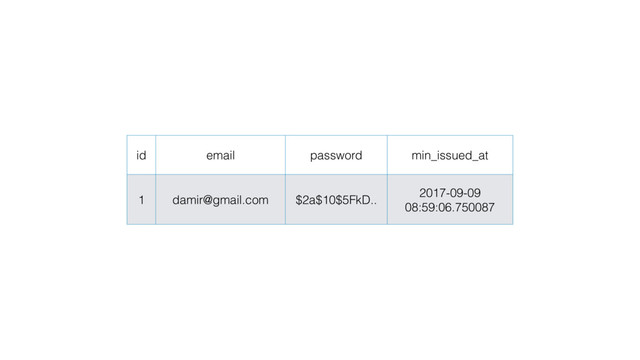 id email password min_issued_at
1 damir@gmail.com $2a$10$5FkD..
2017-09-09
08:59:06.750087
