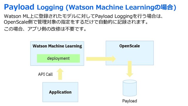 Payload Logging (Watson Machine Learningの場合)
Watson ML上に登録されたモデルに対してPayload Loggingを⾏う場合は、
OpenScale側で管理対象の指定をするだけで⾃動的に記録されます。
この場合、アプリ側の改修は不要です。
Watson Machine Learning
deployment
Application
API Call
OpenScale
Payload
