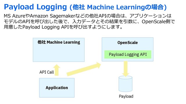 Payload Logging (他社 Machine Learningの場合)
MS AzureやAmazon Sagemakerなどの他社APIの場合は、アプリケーションは
モデルのAPIを呼び出した後で、⼊⼒データとその結果を引数に、OpenScale側で
⽤意したPayload Logging APIを呼び出すようにします。
他社 Machine Learning
Application
API Call
OpenScale
Payload
Payload Logging API
