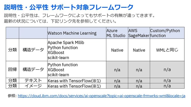説明性・公平性 サポート対象フレームワーク
説明性・公平性は、フレームワークによってもサポートの有無が違ってきます。
最新の状況については、下記リンク先を参照してください。
Watson Machine Learning
Azure
ML Studio
AWS
SageMaker
Custom/Python
function
分類 構造データ
Apache Spark Mllib
Python function
XGBoost
scikit-learn
Native Native WMLと同じ
回帰 構造データ
Python function
XGBoost
scikit-learn
n/a n/a n/a
分類 テキスト Keras with TensorFlow(※1) n/a n/a n/a
分類 イメージ Keras with TensorFlow(※1) n/a n/a n/a
参照: https://cloud.ibm.com/docs/services/ai-openscale?topic=ai-openscale-frmwrks-wml&locale=ja
