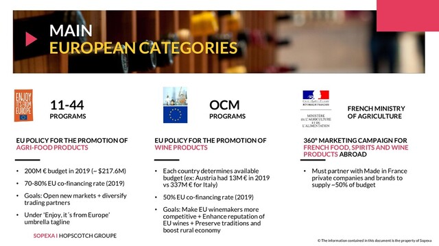 SOPEXA I HOPSCOTCH GROUPE
© The information contained in this document is the property of Sopexa
MAIN
EUROPEAN CATEGORIES
• 200M € budget in 2019 (~ $217.6M)
• 70-80% EU co-financing rate (2019)
• Goals: Open new markets + diversify
trading partners
• Under 'Enjoy, it´s from Europe’
umbrella tagline
11-44
PROGRAMS
• Each country determines available
budget (ex: Austria had 13M € in 2019
vs 337M € for Italy)
• 50% EU co-financing rate (2019)
• Goals: Make EU winemakers more
competitive + Enhance reputation of
EU wines + Preserve traditions and
boost rural economy
• Must partner with Made in France
private companies and brands to
supply ~50% of budget
OCM
PROGRAMS
FRENCH MINISTRY
OF AGRICULTURE
EU POLICY FOR THE PROMOTION OF
AGRI-FOOD PRODUCTS
EU POLICY FOR THE PROMOTION OF
WINE PRODUCTS
360° MARKETING CAMPAIGN FOR
FRENCH FOOD, SPIRITS AND WINE
PRODUCTS ABROAD
