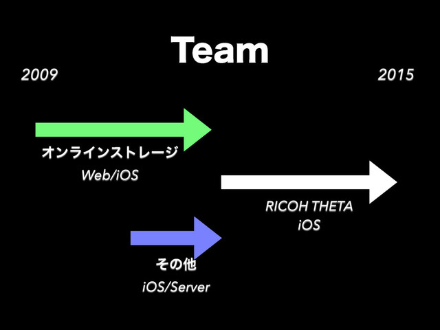 2009 2015
5FBN
ΦϯϥΠϯετϨʔδ
Web/iOS
ͦͷଞ
iOS/Server
RICOH THETA
iOS
