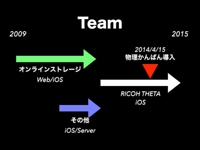 2009 2015
5FBN
ΦϯϥΠϯετϨʔδ
Web/iOS
ͦͷଞ
iOS/Server
RICOH THETA
iOS
2014/4/15
෺ཧ͔Μ͹Μಋೖ
