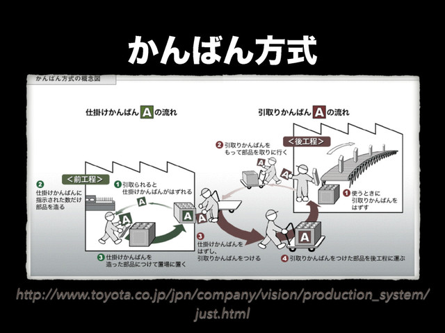 ͔Μ͹Μํࣜ
http://www.toyota.co.jp/jpn/company/vision/production_system/
just.html
