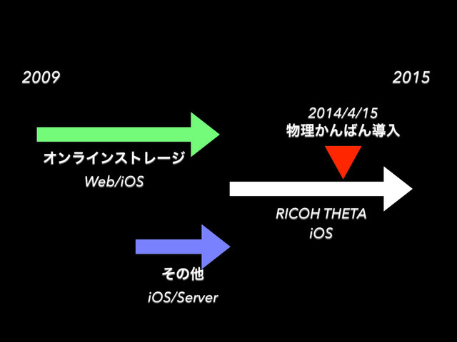 2009 2015
ΦϯϥΠϯετϨʔδ
Web/iOS
ͦͷଞ
iOS/Server
RICOH THETA
iOS
2014/4/15
෺ཧ͔Μ͹Μಋೖ
