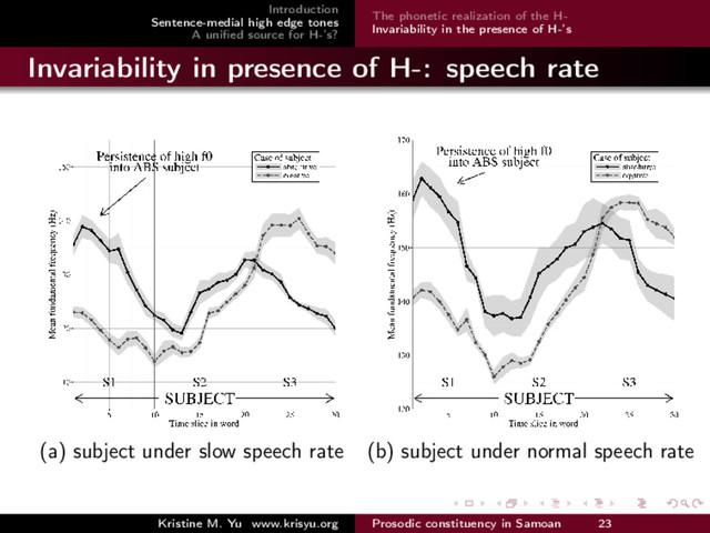 Introduction
Sentence-medial high edge tones
A uniﬁed source for H-’s?
The phonetic realization of the H-
Invariability in the presence of H-’s
Invariability in presence of H-: speech rate
(a) subject under slow speech rate (b) subject under normal speech rate
Kristine M. Yu www.krisyu.org Prosodic constituency in Samoan 23
