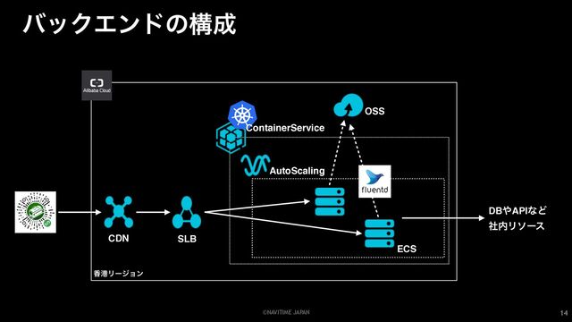 ©NAVITIME JAPAN
όοΫΤϯυͷߏ੒
14
CDN SLB
AutoScaling
ContainerService
DB΍APIͳͲ
ࣾ಺Ϧιʔε
߳ߓϦʔδϣϯ
OSS
ECS

