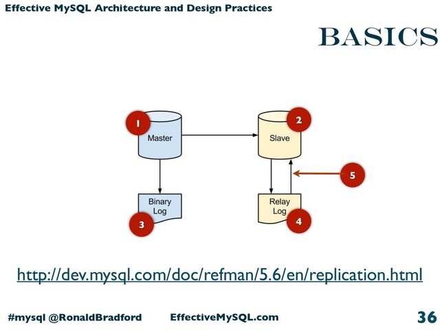 EffectiveMySQL.com
#mysql @RonaldBradford
Effective MySQL Architecture and Design Practices
basics
36
http://dev.mysql.com/doc/refman/5.6/en/replication.html
1 2
3 4
5
