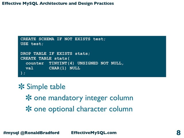 EffectiveMySQL.com
#mysql @RonaldBradford
Effective MySQL Architecture and Design Practices
8
CREATE SCHEMA IF NOT EXISTS test;
USE test;
DROP TABLE IF EXISTS stats;
CREATE TABLE stats(
counter TINYINT(4) UNSIGNED NOT NULL,
val CHAR(1) NULL
);
Simple table
one mandatory integer column
one optional character column
