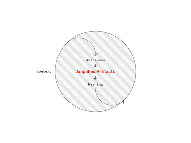 context
Awareness
Meaning
Ampliﬁed Artifacts
≥ ≥
