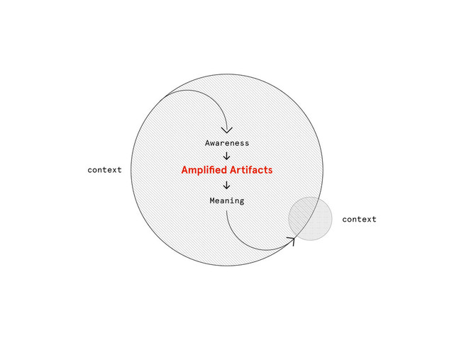 context
Awareness
Meaning
Ampliﬁed Artifacts
≥ ≥
context
