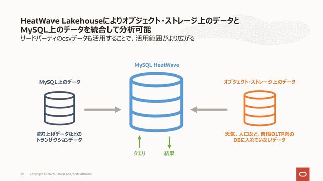 サードパーティのcsvデータも活⽤することで、活⽤範囲がより広がる
HeatWave Lakehouseによりオブジェクト・ストレージ上のデータと
MySQL上のデータを統合して分析可能
Copyright © 2023, Oracle and/or its affiliates
39
MySQL HeatWave
クエリ 結果
MySQL上のデータ
売り上げデータなどの
トランザクションデータ
オブジェクト・ストレージ上のデータ
天気、⼈⼝など、普段OLTP系の
DBに⼊れていないデータ
