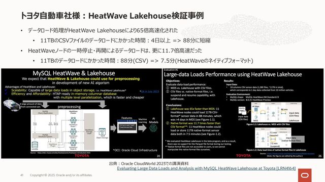 • データロード処理がHeatWave Lakehouseにより65倍⾼速化された
• 11TBのCSVファイルのデータロードにかかった時間︓4⽇以上 => 88分に短縮
• HeatWaveノードの⼀時停⽌・再開によるデータロードは、更に11.7倍⾼速だった
• 11TBのデータロードにかかった時間︓88分(CSV) => 7.5分(HeatWaveのネイティブフォーマット)
トヨタ⾃動⾞社様︓HeatWave Lakehouse検証事例
Copyright © 2023, Oracle and/or its affiliates.
41
出典︓Oracle CloudWorld 2023での講演資料
Evaluating Large Data Loads and Analysis with MySQL HeatWave Lakehouse at Toyota [LRN4164]
