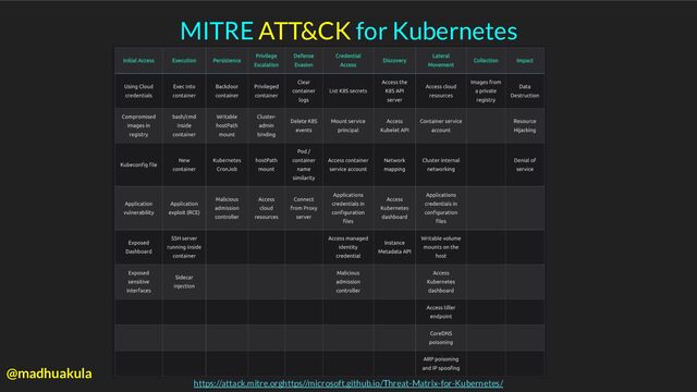 MITRE ATT&CK for Kubernetes
https://attack.mitre.orghttps//microsoft.github.io/Threat-Matrix-for-Kubernetes/
@madhuakula
