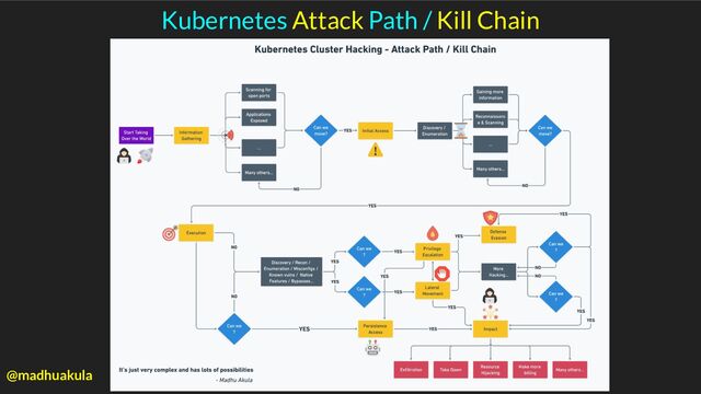 Kubernetes Attack Path / Kill Chain
@madhuakula
