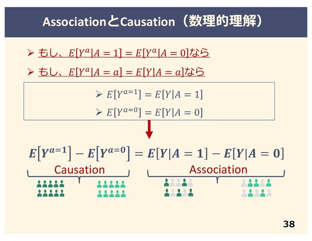 Ø  !"# =    = 1
Ø  !"$ =    = 0
Ø もし、 !  =  =    =  なら
Ø もし、 !  = 1 =  !  = 0 なら
 " −  " =  | =  −  | = 
Causation Association
AssociationとCausation（数理的理解）
38
