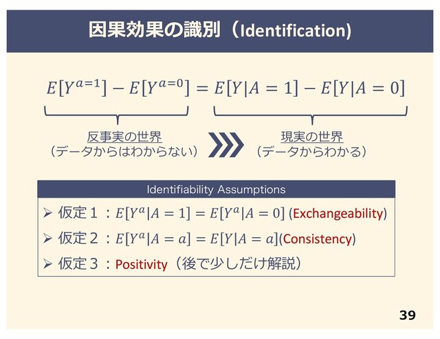 Ø 仮定１︓ !  = 1 =  !  = 0 (Exchangeability)
Ø 仮定２︓ !  =  =    =  (Consistency)
Ø 仮定３︓Positivity（後で少しだけ解説）
 %"& −  %"' =  | = 1 −  | = 0
反事実の世界
（データからはわからない）
現実の世界
（データからわかる）
*EFOUJGJBCJMJUZ"TTVNQUJPOT
因果効果の識別（Identification)
39

