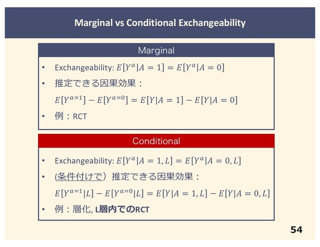 54
Marginal vs Conditional Exchangeability
• Exchangeability:  "  = 1 =  "  = 0
• 推定できる因果効果︓
 "#$ −  "#% =  | = 1 −  | = 0
• 例︓RCT
.BSHJOBM
• Exchangeability:  "  = 1,  =  "  = 0, 
• (条件付けで）推定できる因果効果︓
 "#$| −  "#%| =  | = 1,  −  | = 0, 
• 例︓層化, L層内でのRCT
$POEJUJPOBM
